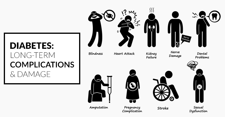 Health complications due to diabetes